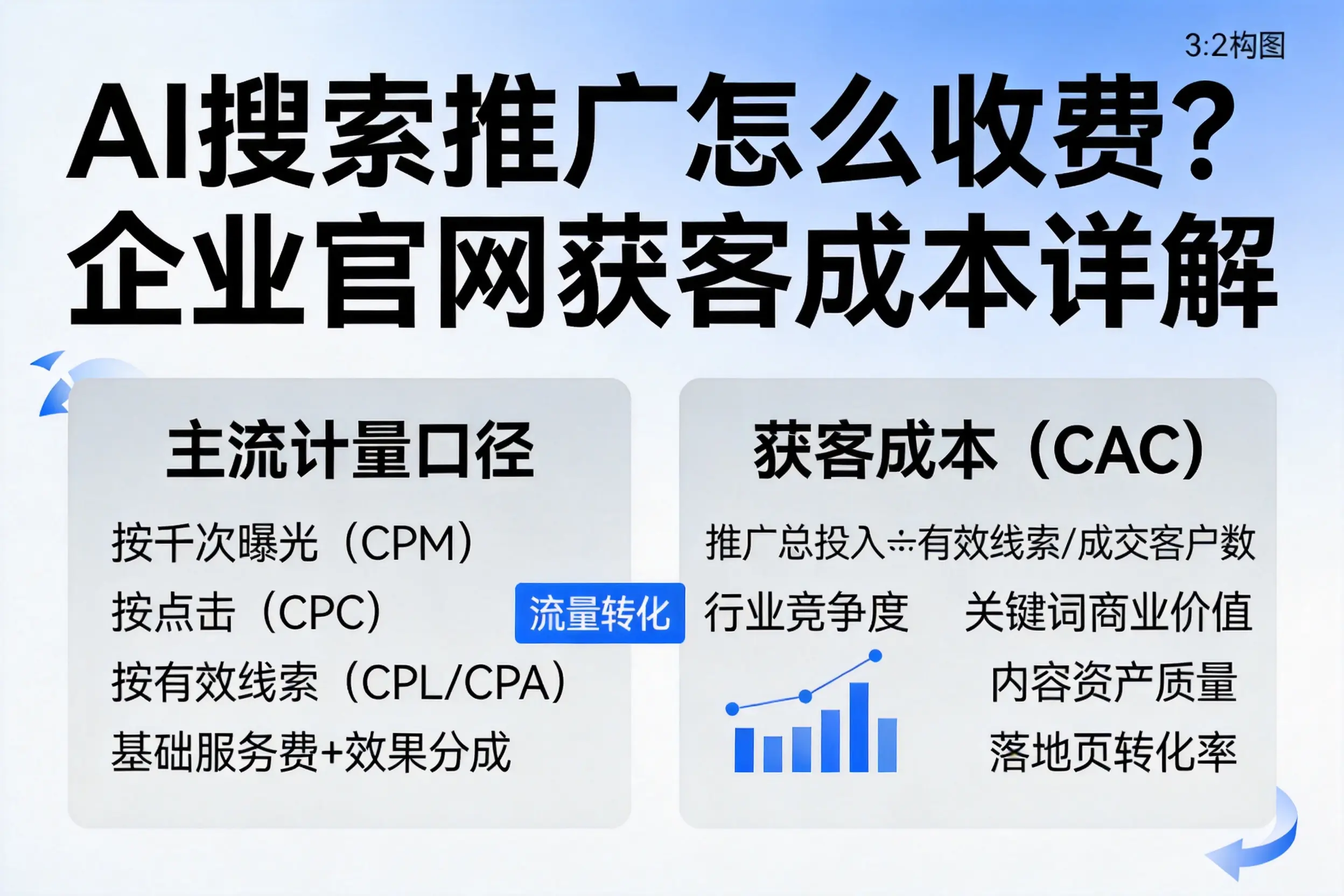 AI搜索推广怎么收费？潜江企业官网获客成本详解