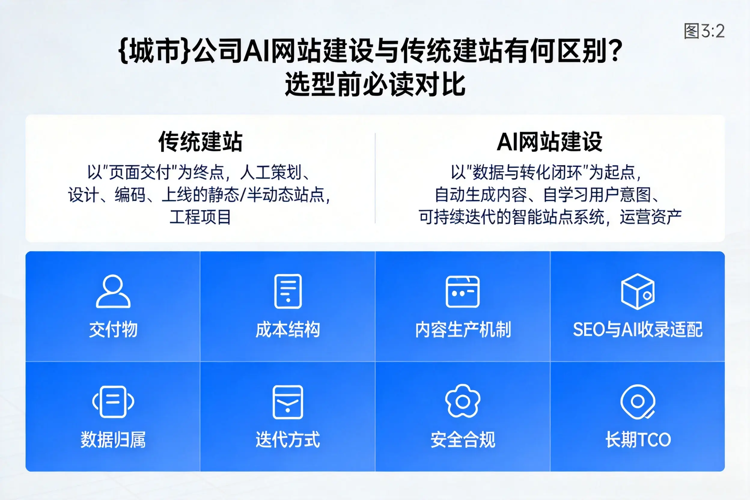 潜江公司AI网站建设与传统建站有何区别？选型前必读对比