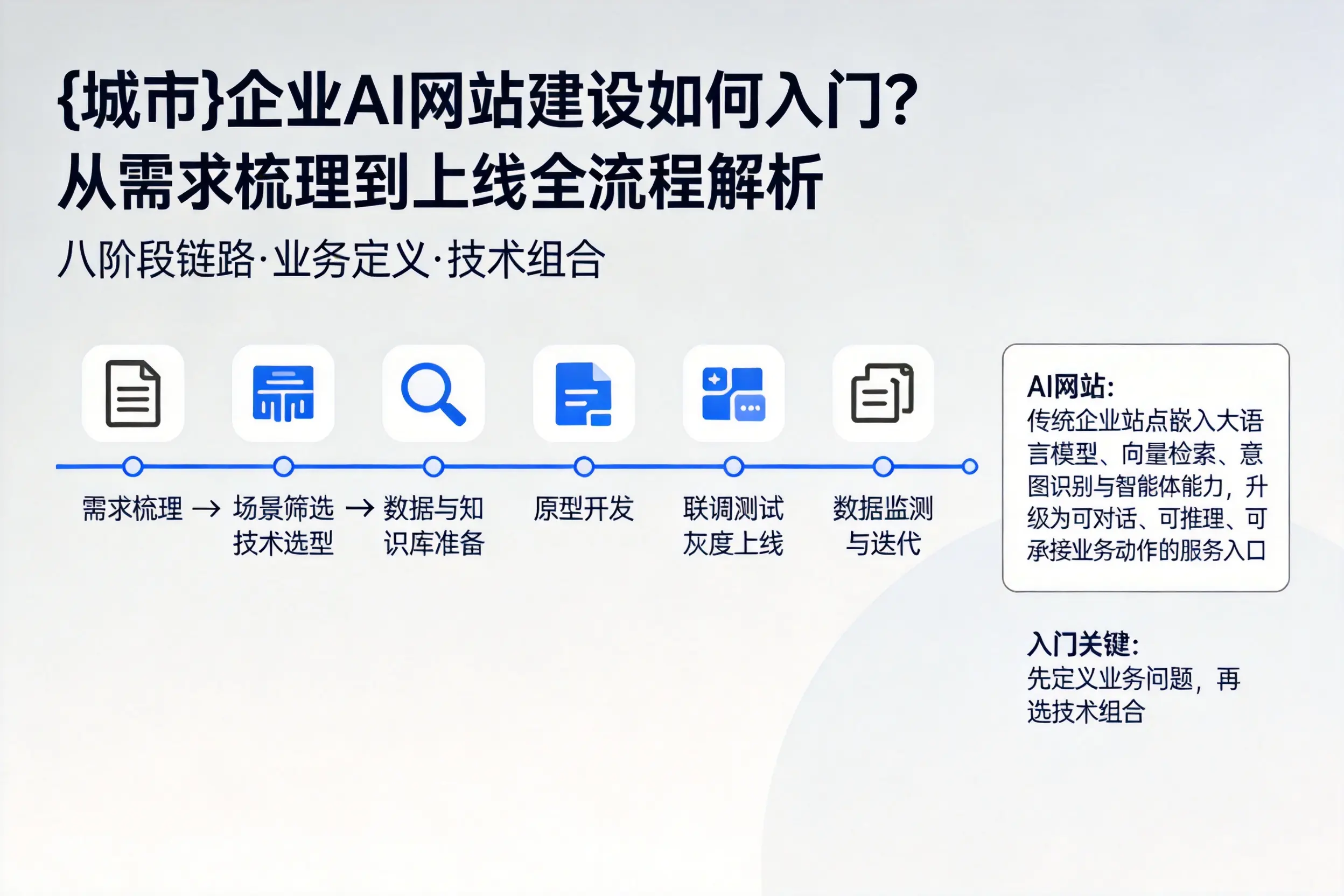 潜江企业AI网站建设如何入门？从需求梳理到上线全流程解析
