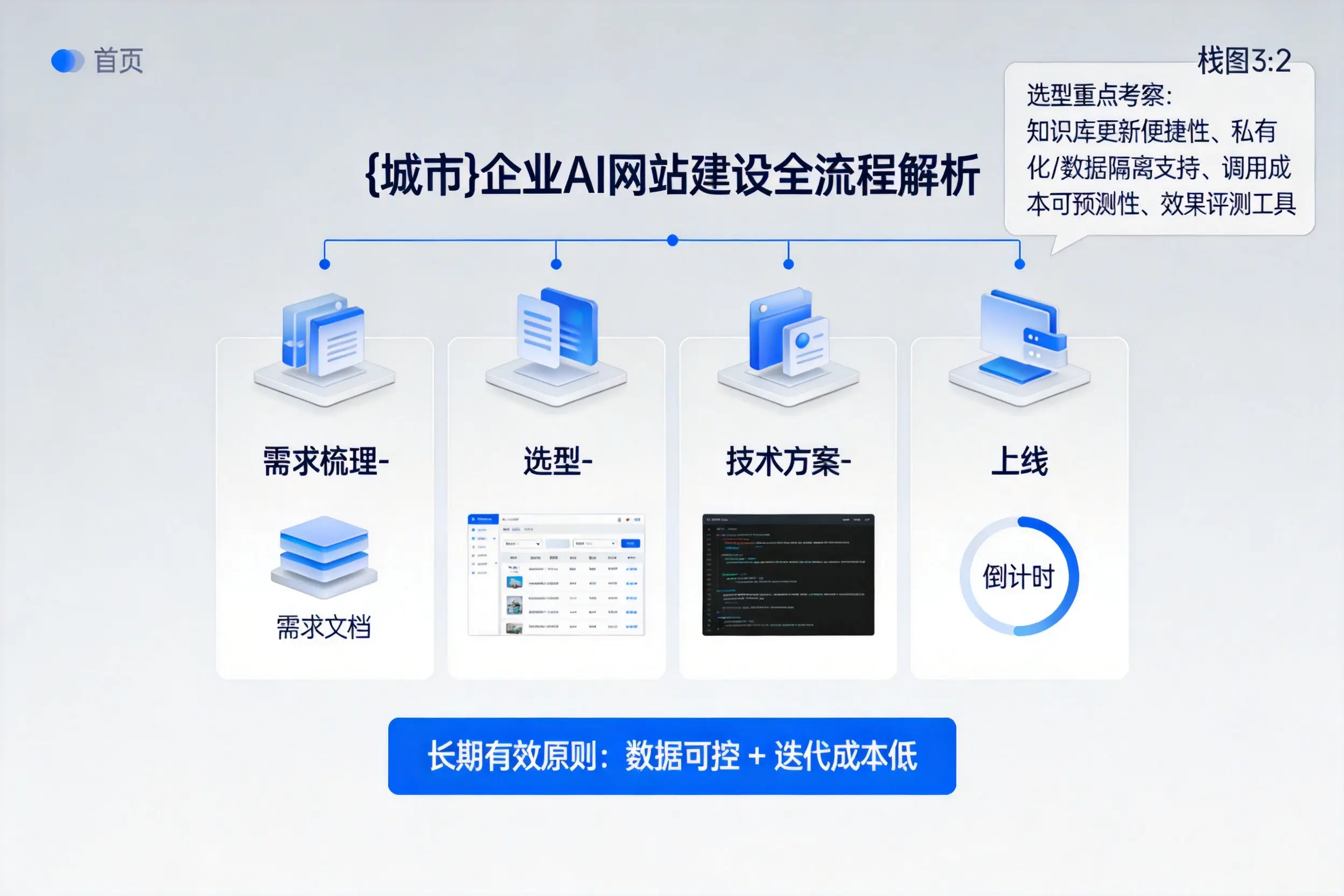 潜江企业AI网站建设如何入门？从需求梳理到上线全流程解析