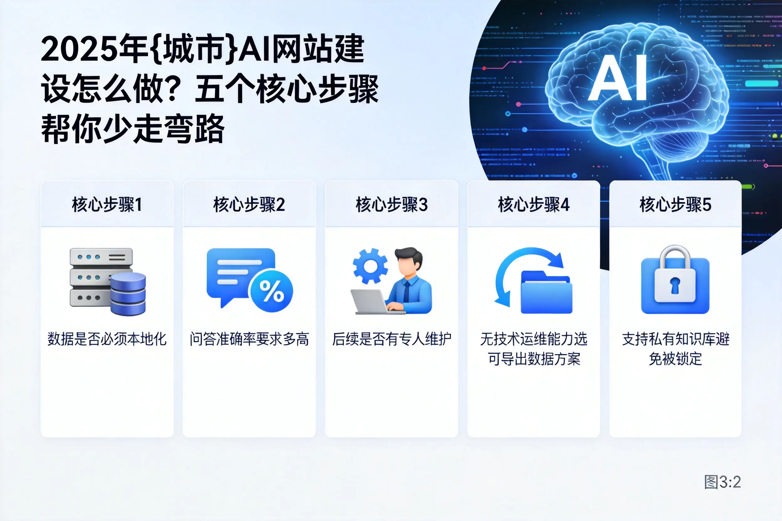 2025年潜江AI网站建设怎么做？五个核心步骤帮你少走弯路