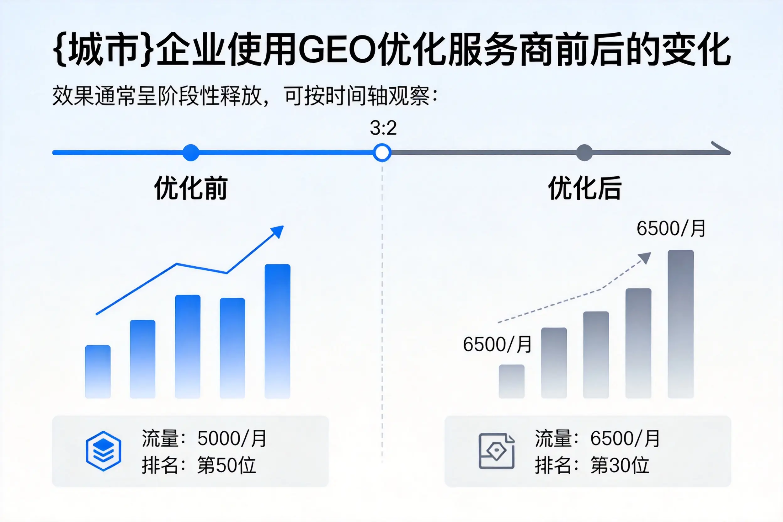 潜江企业使用GEO优化服务商前后的变化