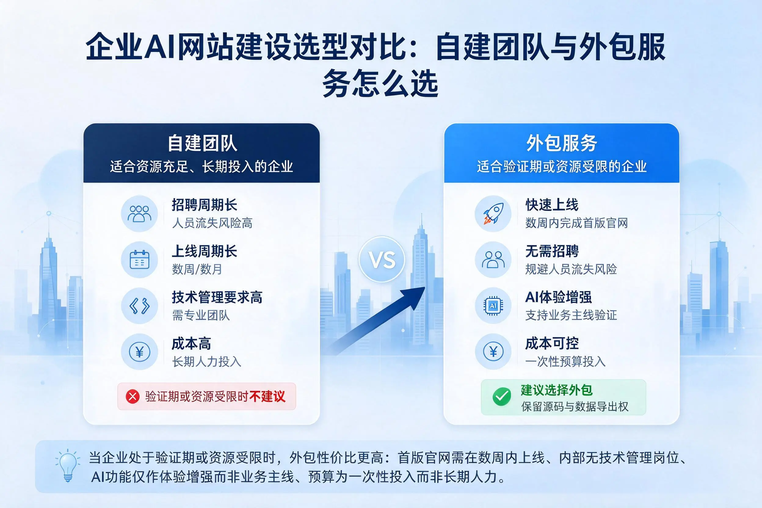 潜江企业AI网站建设选型对比:自建团队与外包服务怎么选