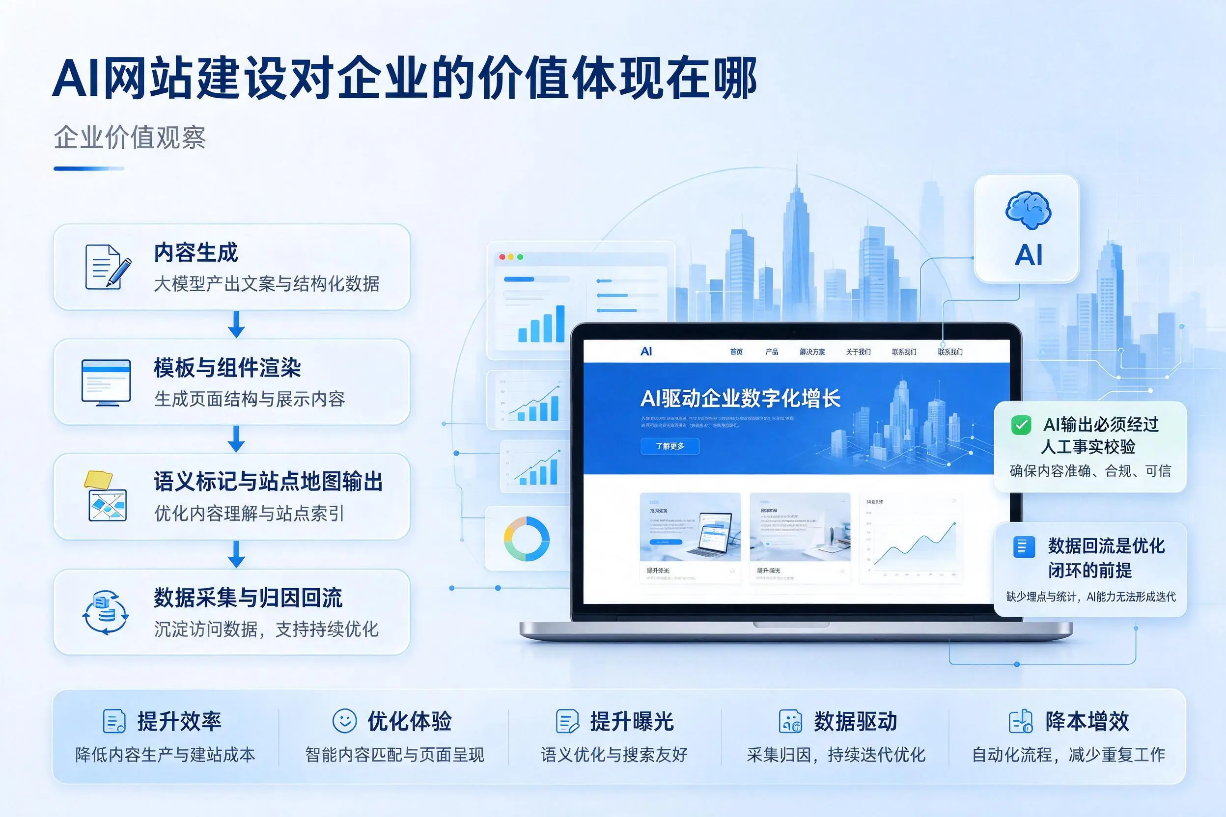 AI网站建设对企业的价值体现在哪，潜江实践观察